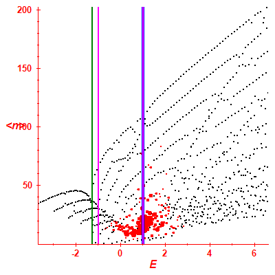 Peres lattice <N>